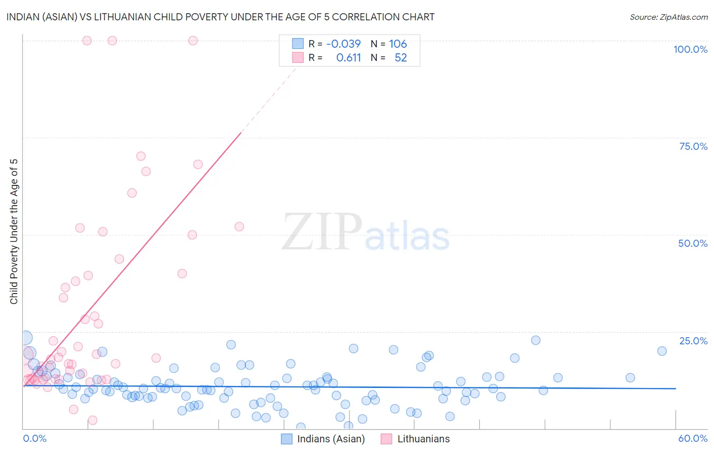 Indian (Asian) vs Lithuanian Child Poverty Under the Age of 5