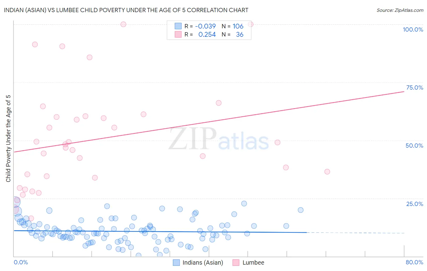Indian (Asian) vs Lumbee Child Poverty Under the Age of 5