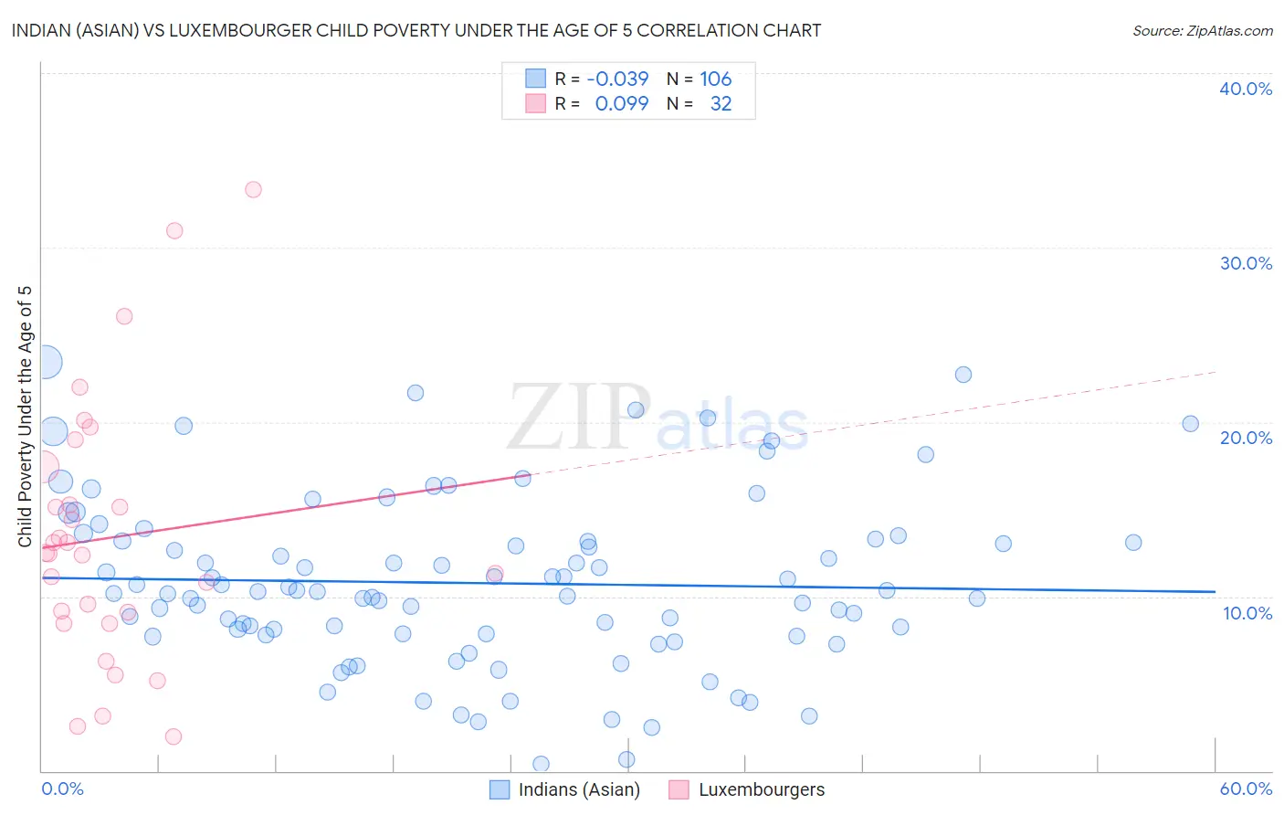 Indian (Asian) vs Luxembourger Child Poverty Under the Age of 5