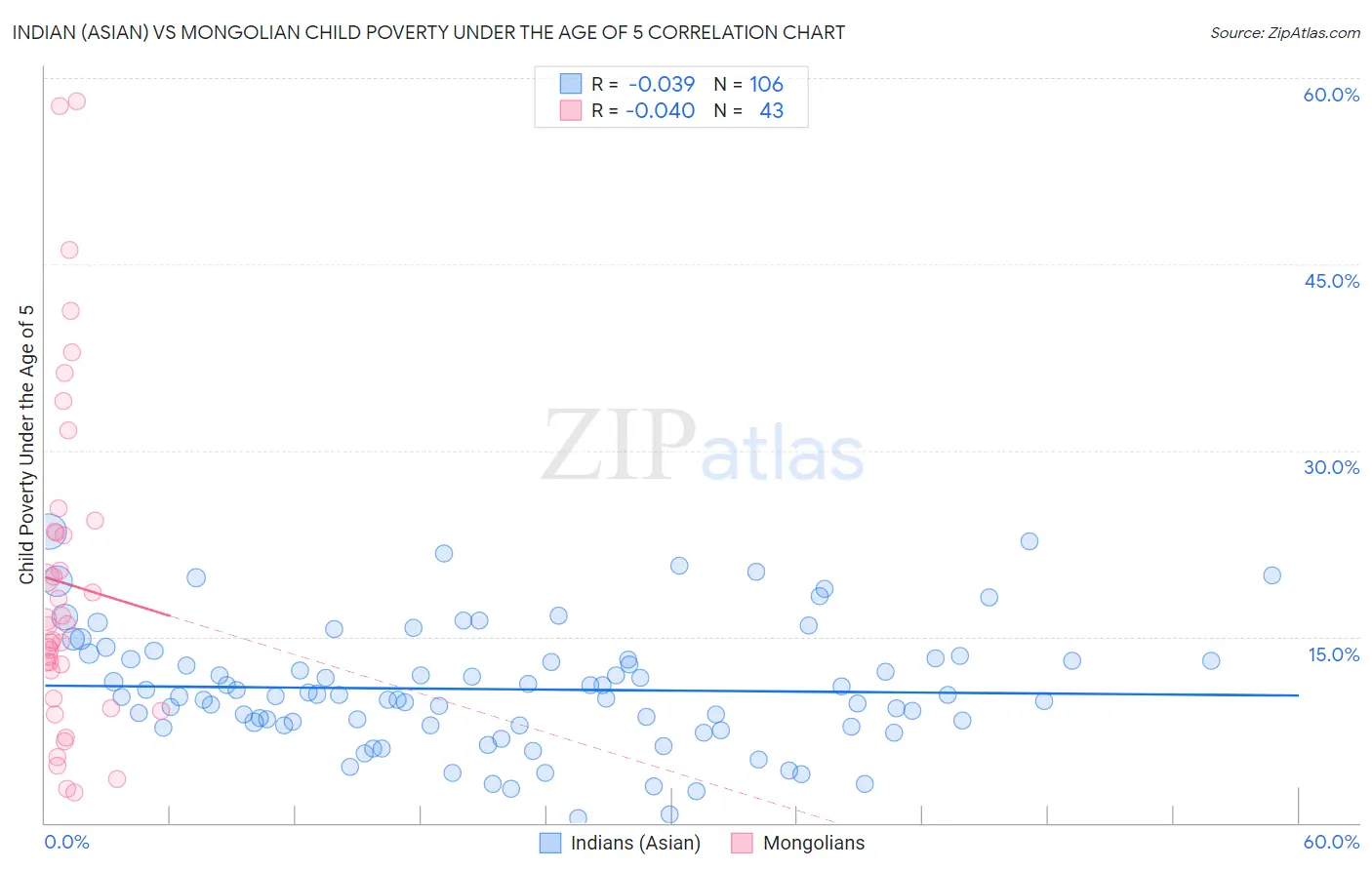 Indian (Asian) vs Mongolian Child Poverty Under the Age of 5