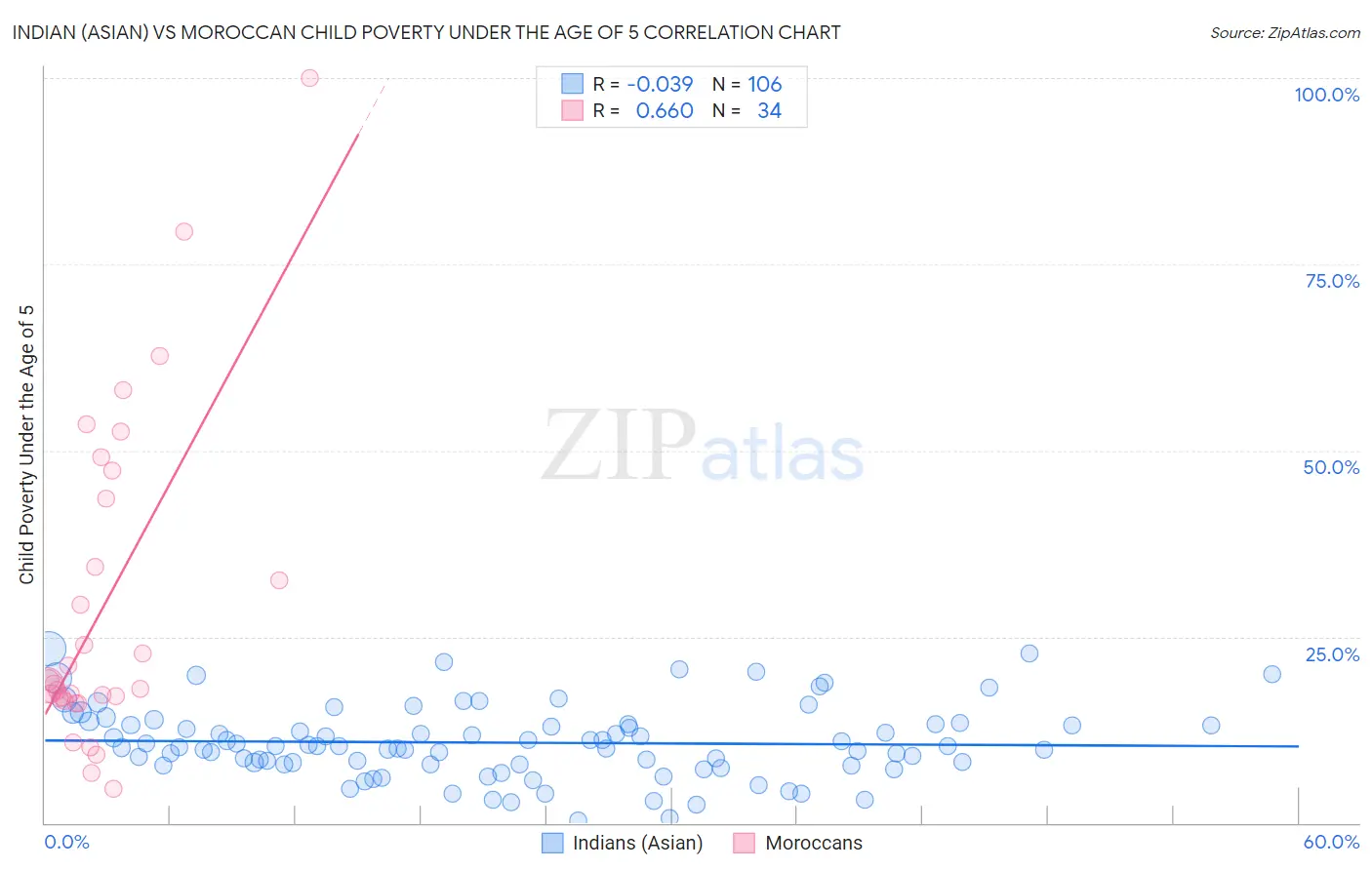 Indian (Asian) vs Moroccan Child Poverty Under the Age of 5