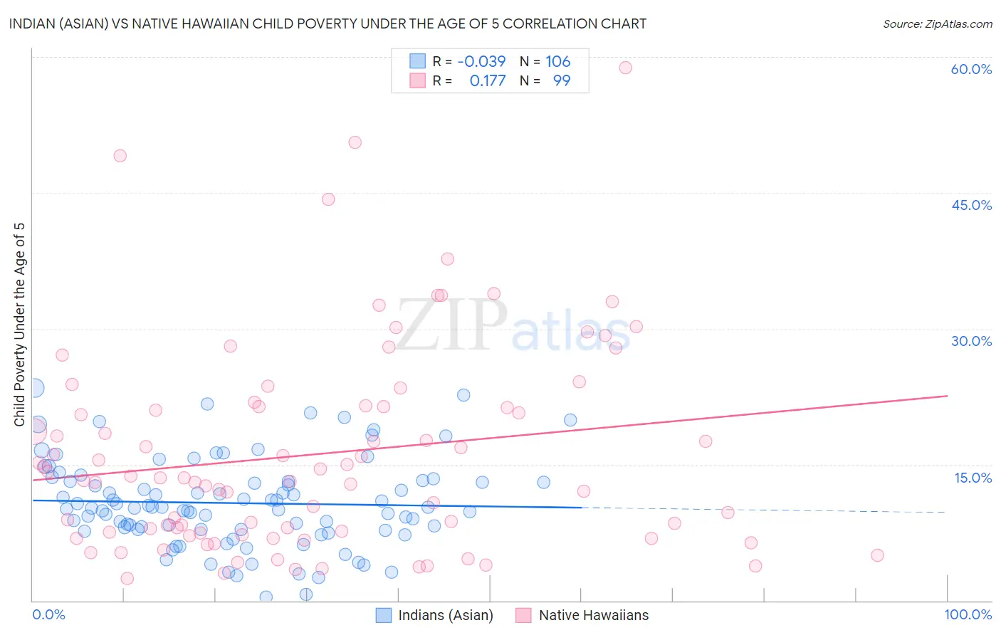 Indian (Asian) vs Native Hawaiian Child Poverty Under the Age of 5