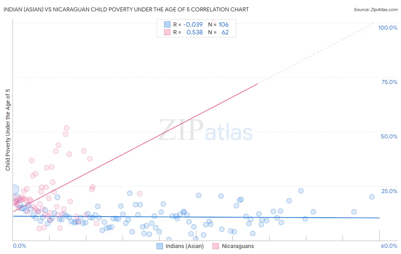 Indian (Asian) vs Nicaraguan Child Poverty Under the Age of 5