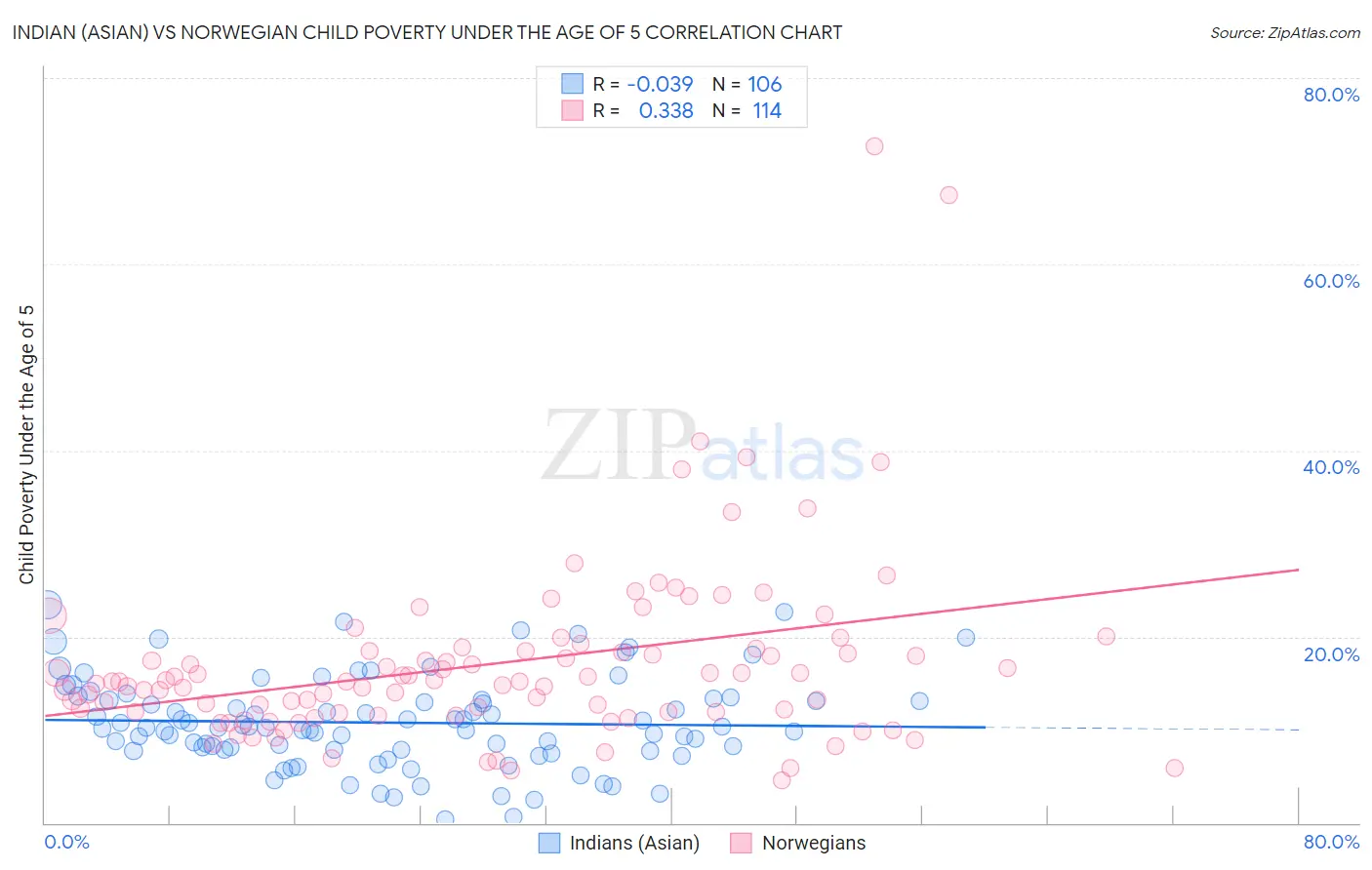 Indian (Asian) vs Norwegian Child Poverty Under the Age of 5