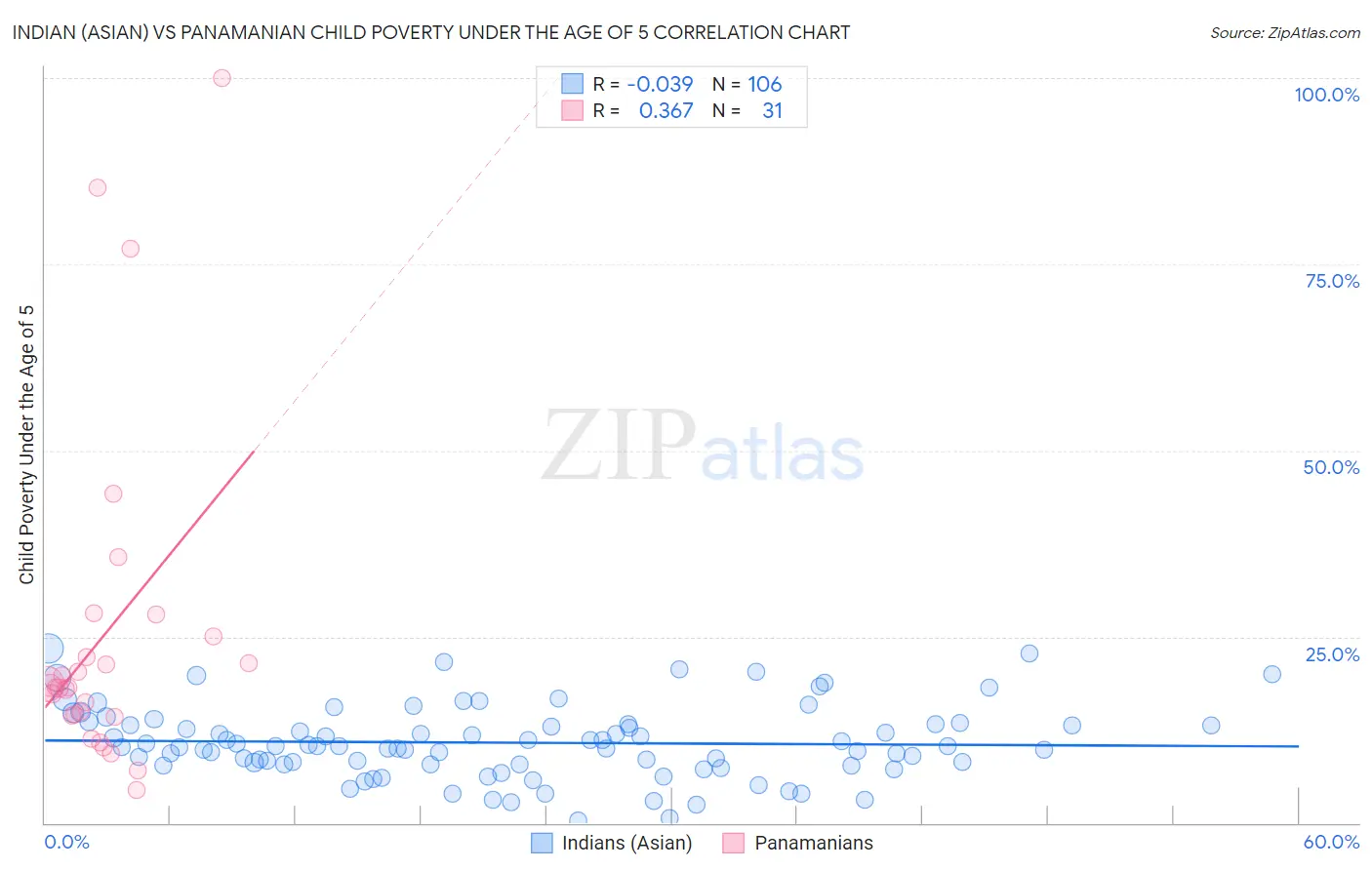 Indian (Asian) vs Panamanian Child Poverty Under the Age of 5