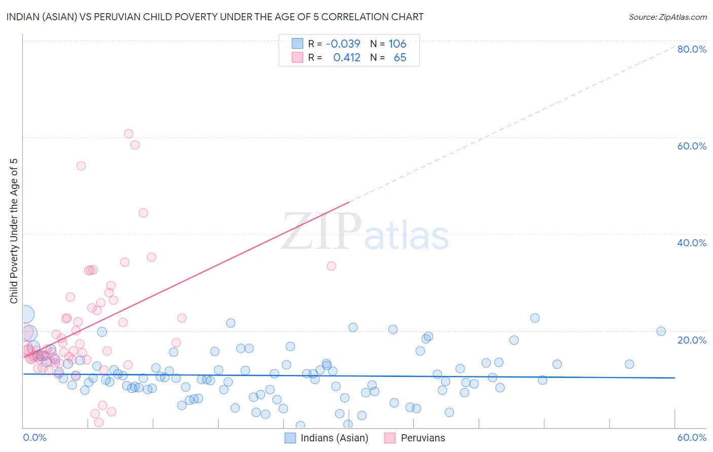 Indian (Asian) vs Peruvian Child Poverty Under the Age of 5