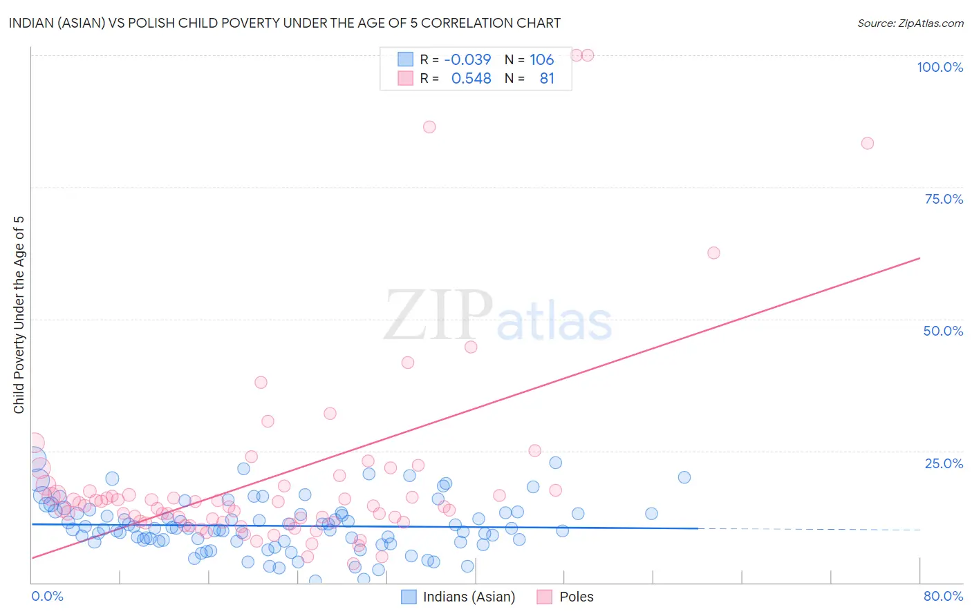 Indian (Asian) vs Polish Child Poverty Under the Age of 5