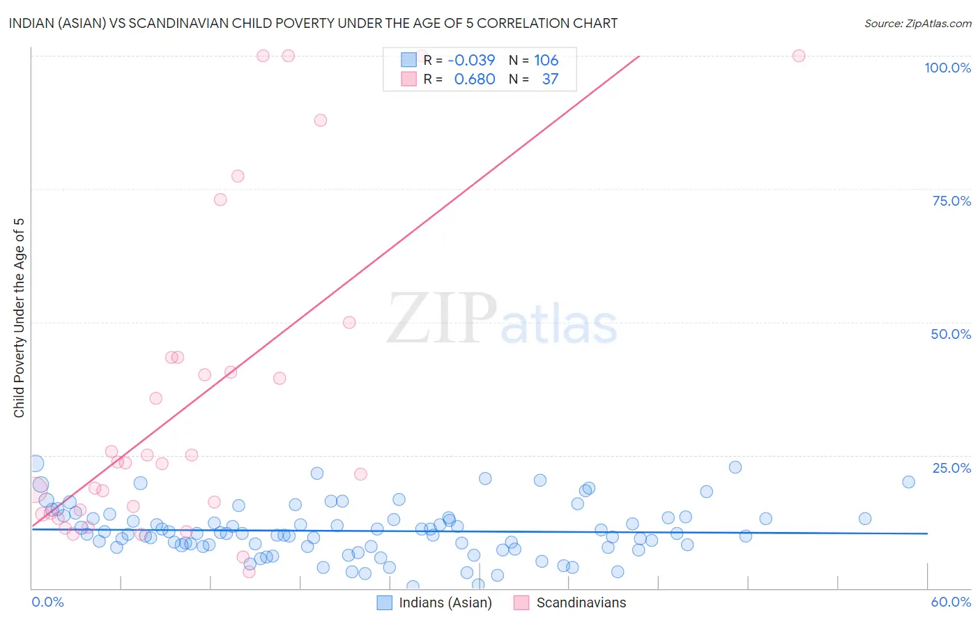 Indian (Asian) vs Scandinavian Child Poverty Under the Age of 5