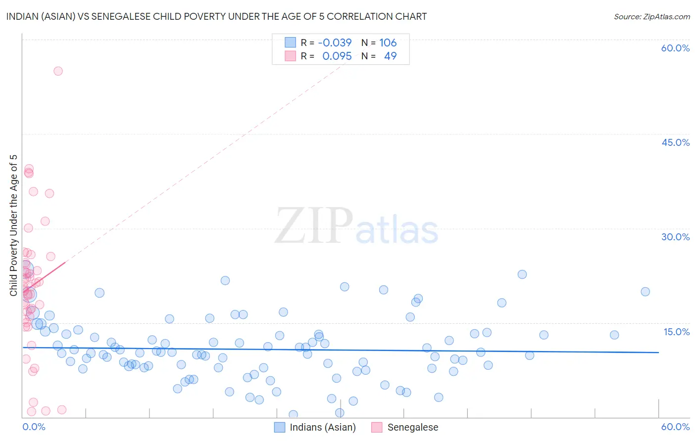 Indian (Asian) vs Senegalese Child Poverty Under the Age of 5