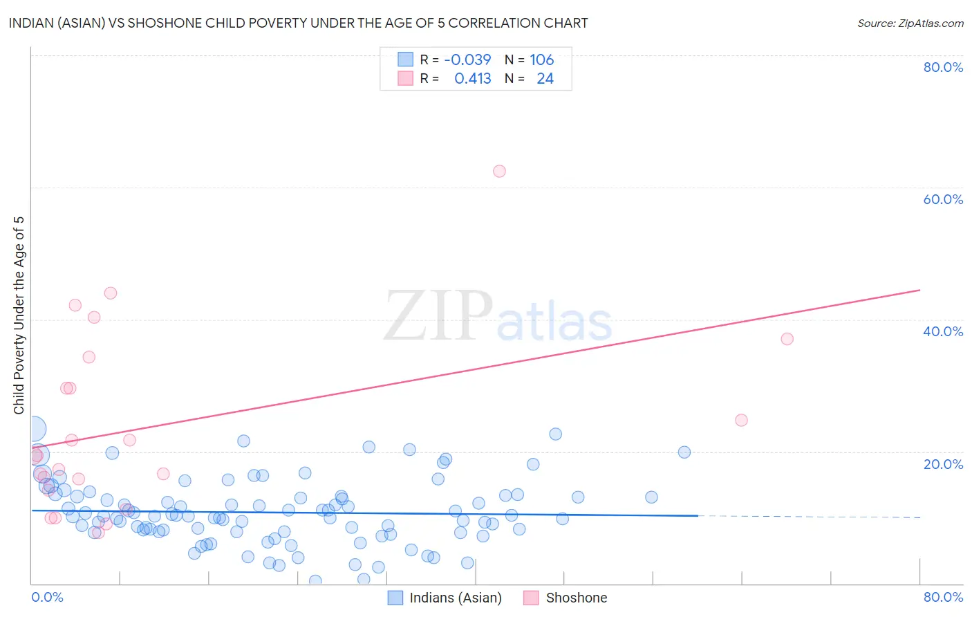 Indian (Asian) vs Shoshone Child Poverty Under the Age of 5