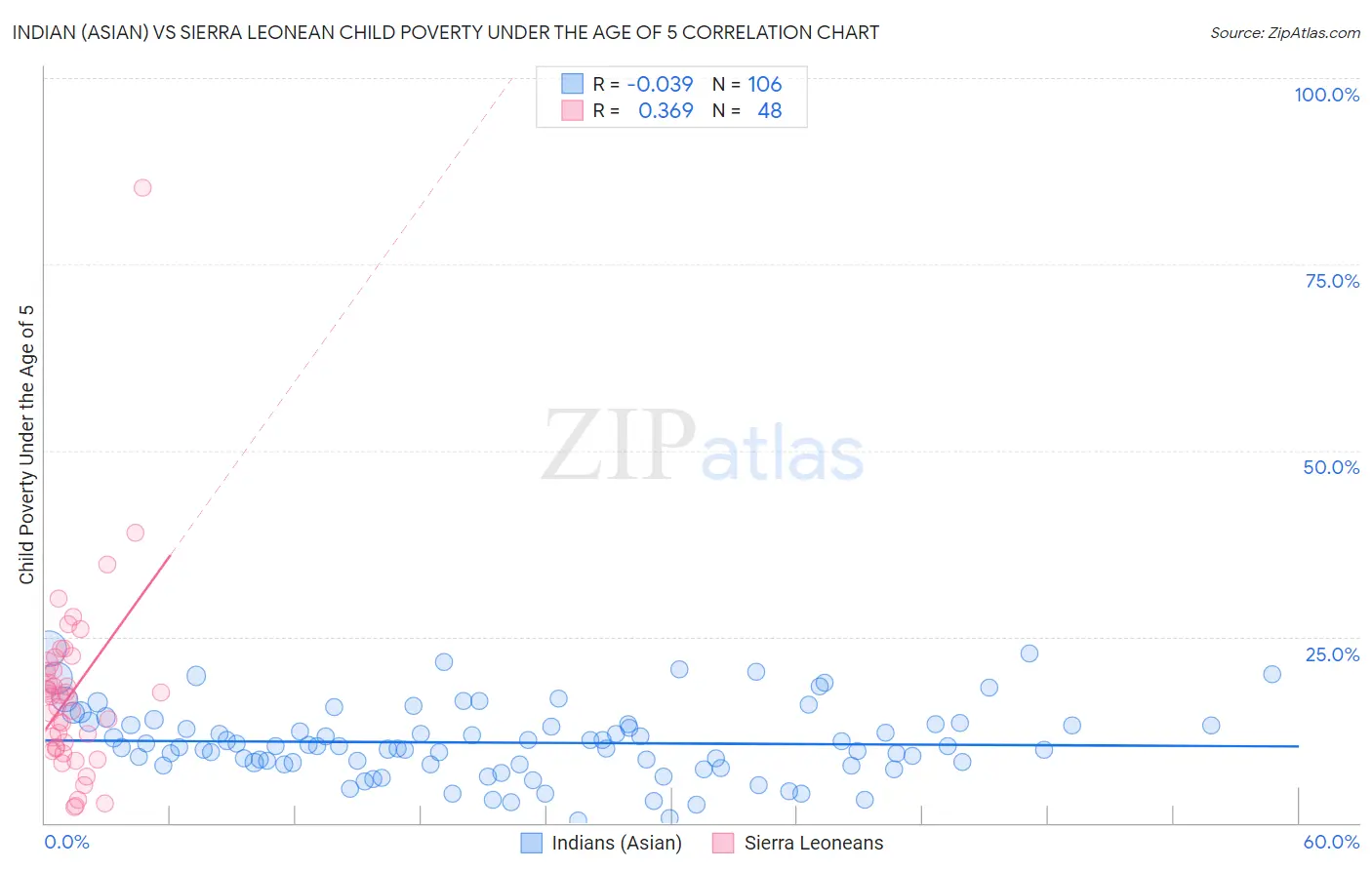 Indian (Asian) vs Sierra Leonean Child Poverty Under the Age of 5