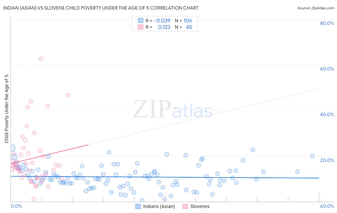 Indian (Asian) vs Slovene Child Poverty Under the Age of 5