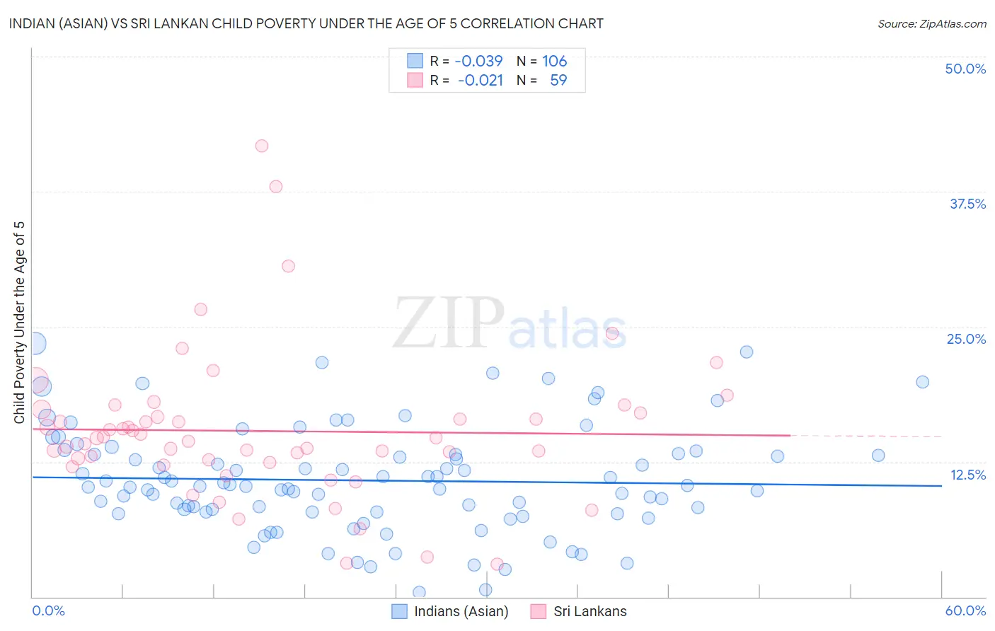 Indian (Asian) vs Sri Lankan Child Poverty Under the Age of 5