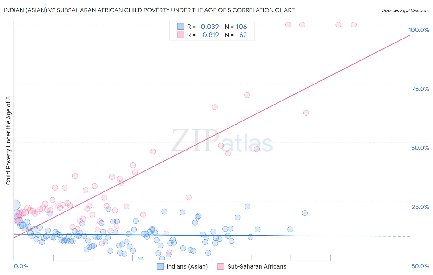 Indian (Asian) vs Subsaharan African Child Poverty Under the Age of 5