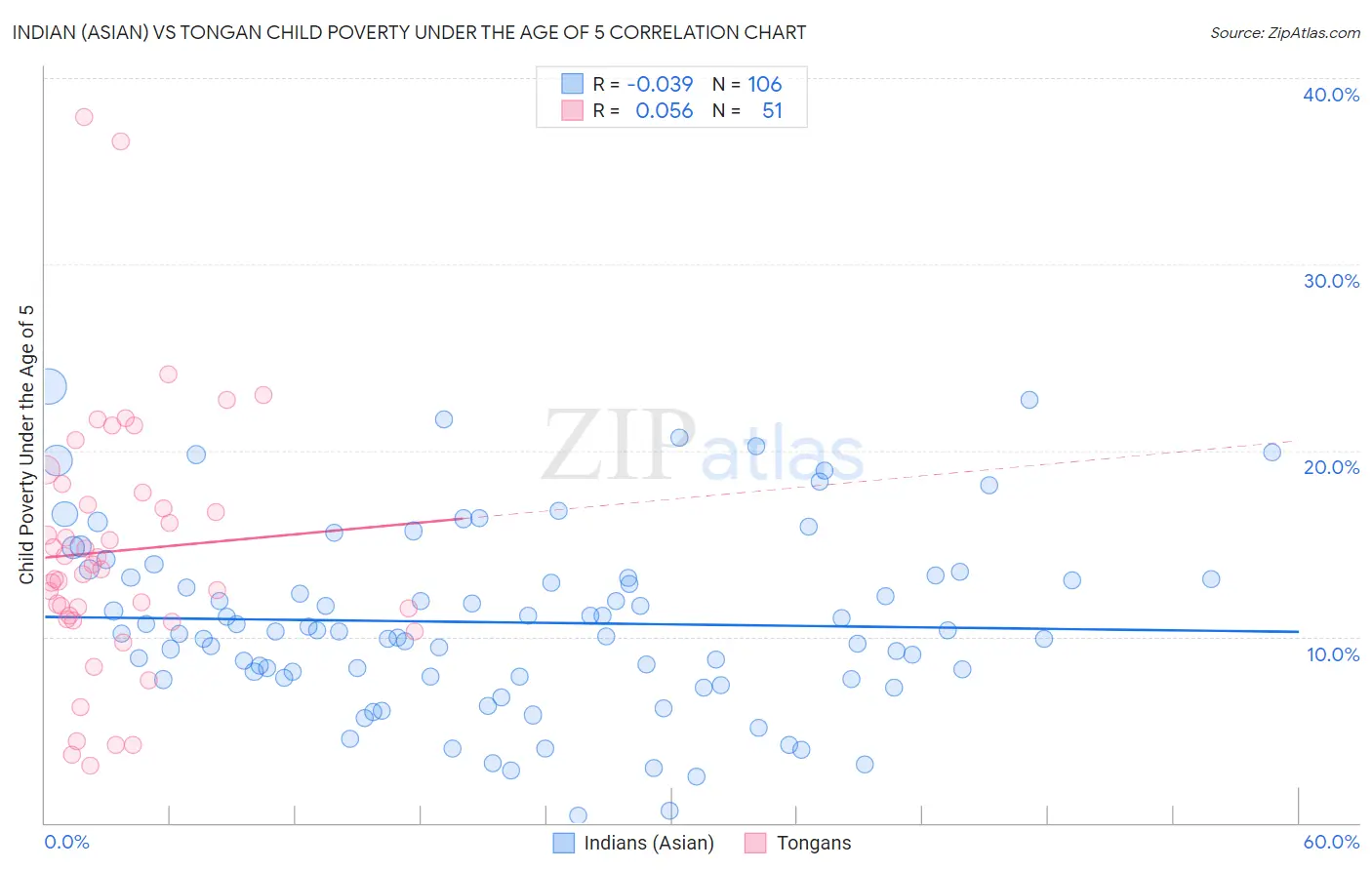 Indian (Asian) vs Tongan Child Poverty Under the Age of 5