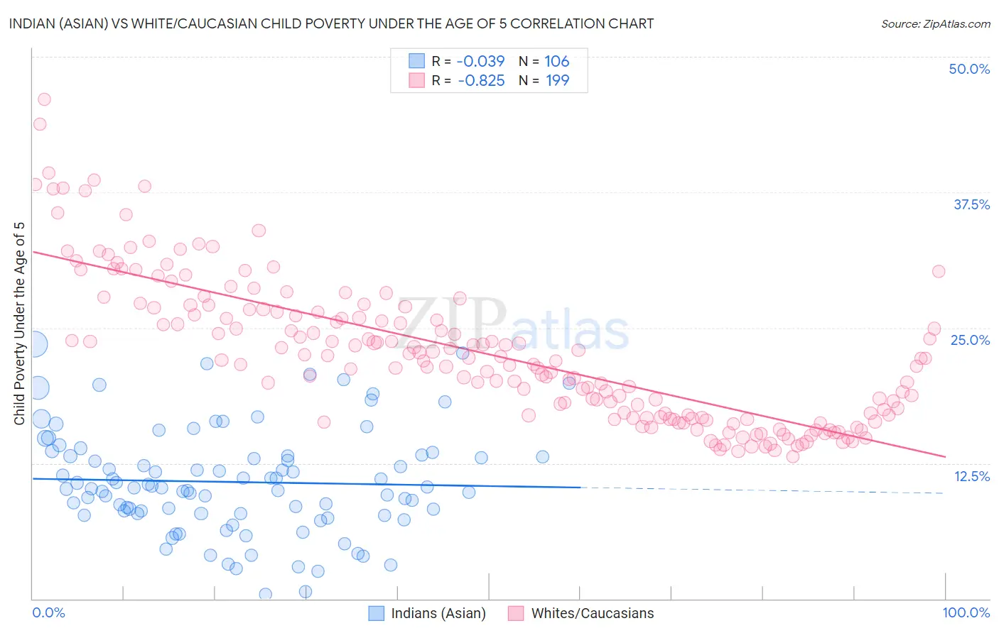 Indian (Asian) vs White/Caucasian Child Poverty Under the Age of 5