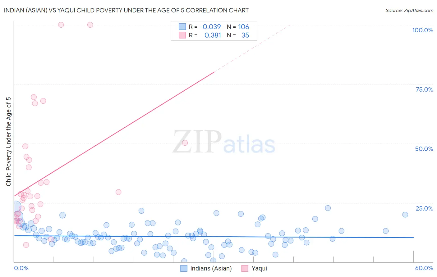 Indian (Asian) vs Yaqui Child Poverty Under the Age of 5