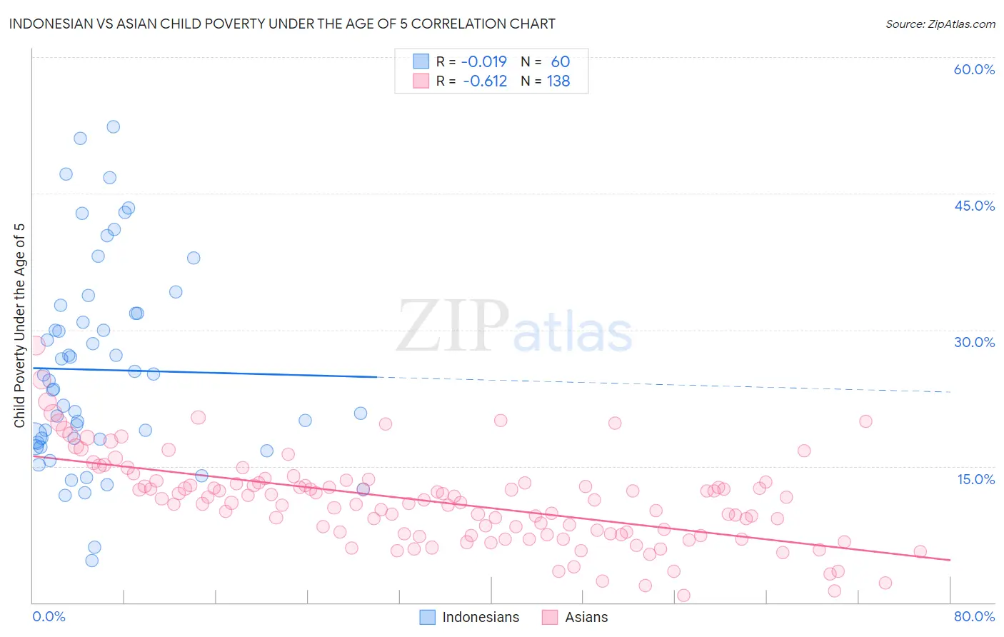 Indonesian vs Asian Child Poverty Under the Age of 5