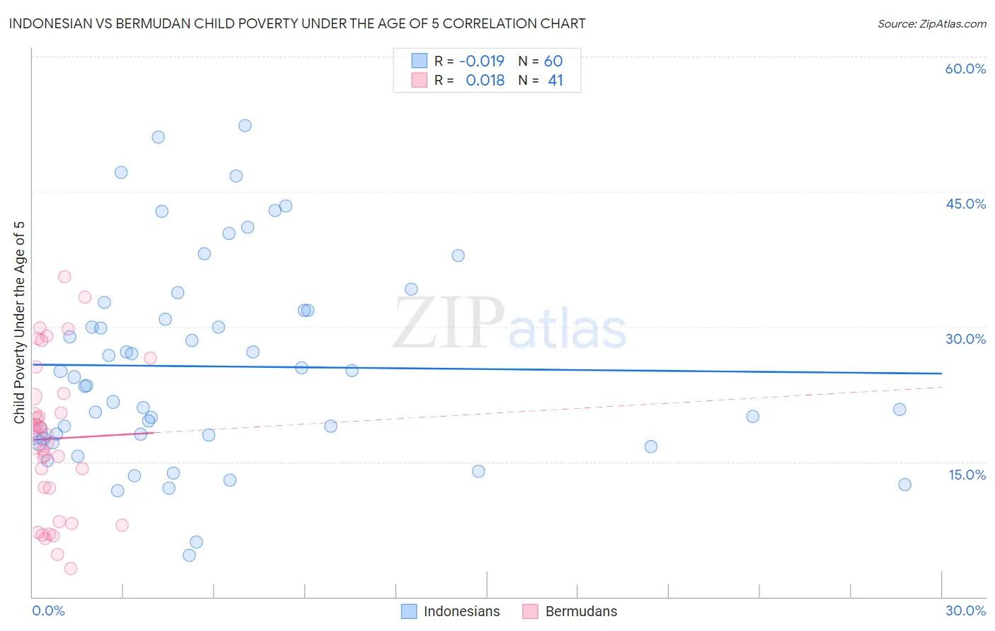 Indonesian vs Bermudan Child Poverty Under the Age of 5