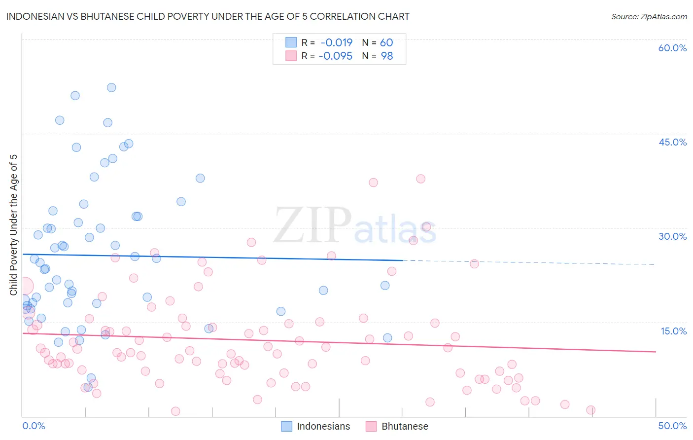 Indonesian vs Bhutanese Child Poverty Under the Age of 5