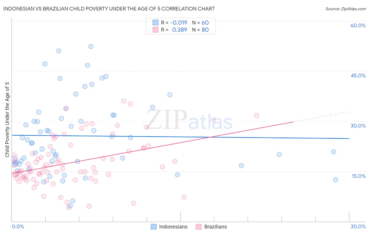 Indonesian vs Brazilian Child Poverty Under the Age of 5