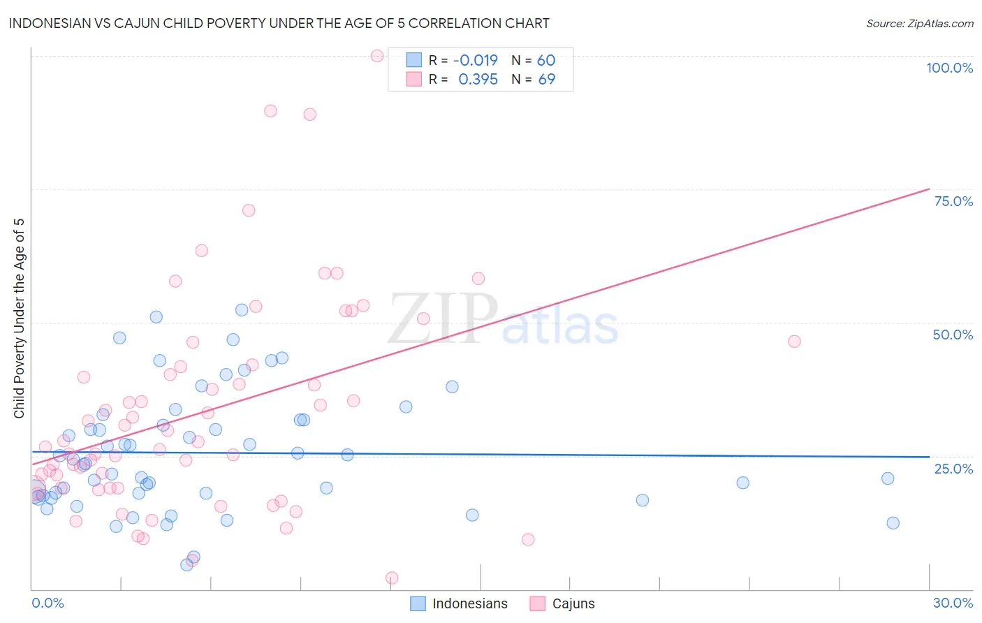 Indonesian vs Cajun Child Poverty Under the Age of 5