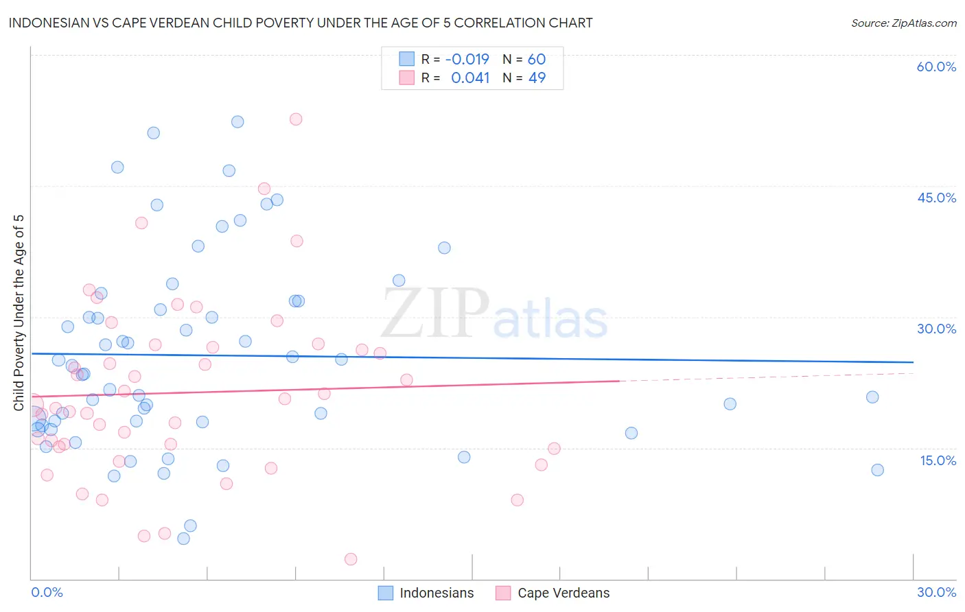 Indonesian vs Cape Verdean Child Poverty Under the Age of 5