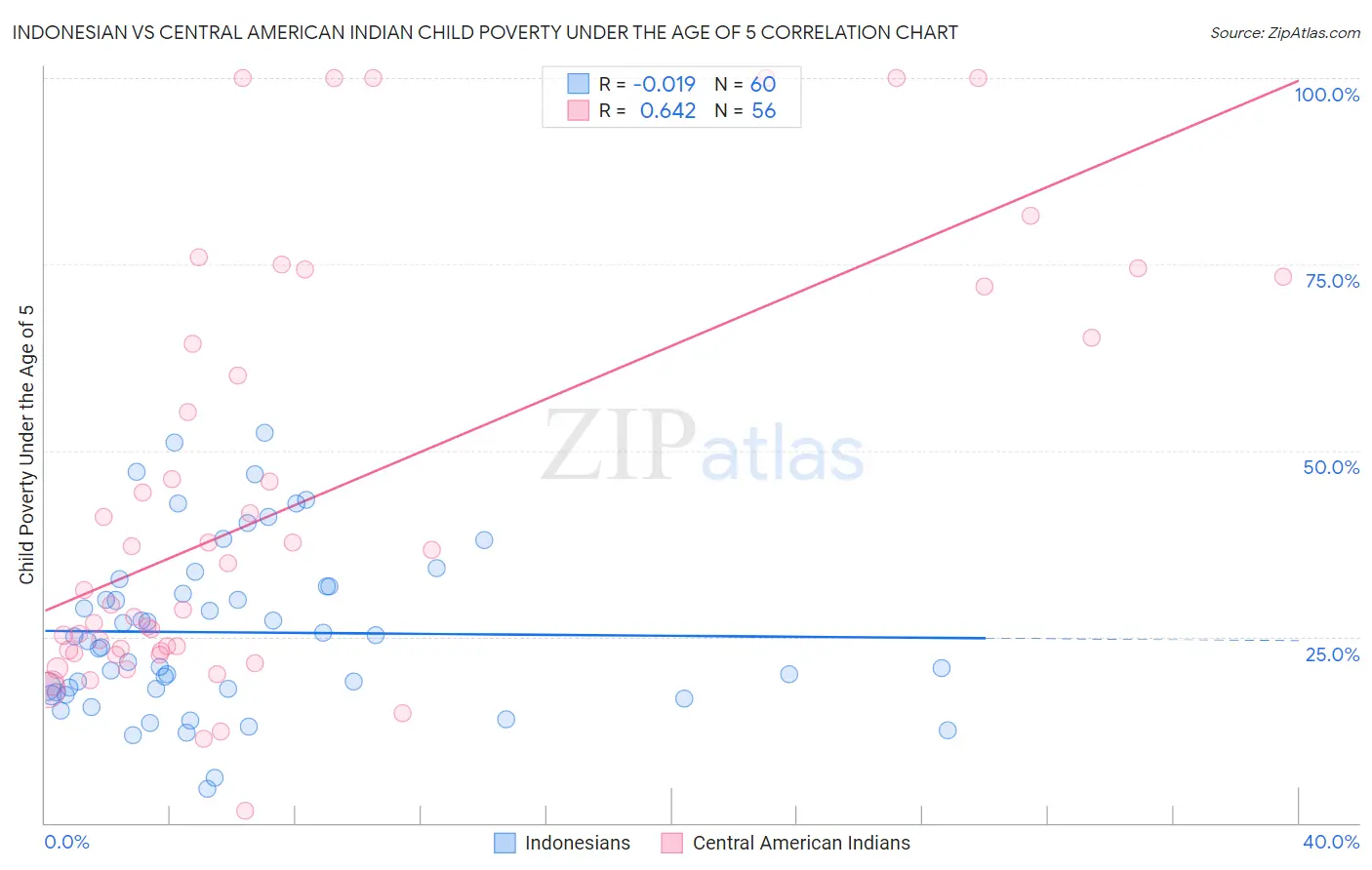 Indonesian vs Central American Indian Child Poverty Under the Age of 5