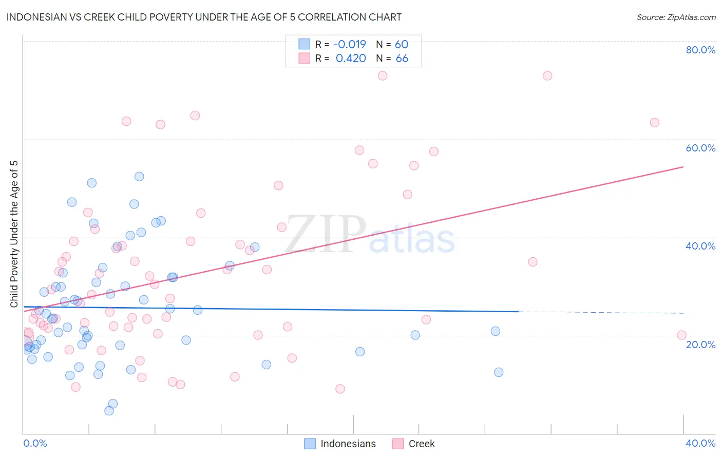 Indonesian vs Creek Child Poverty Under the Age of 5