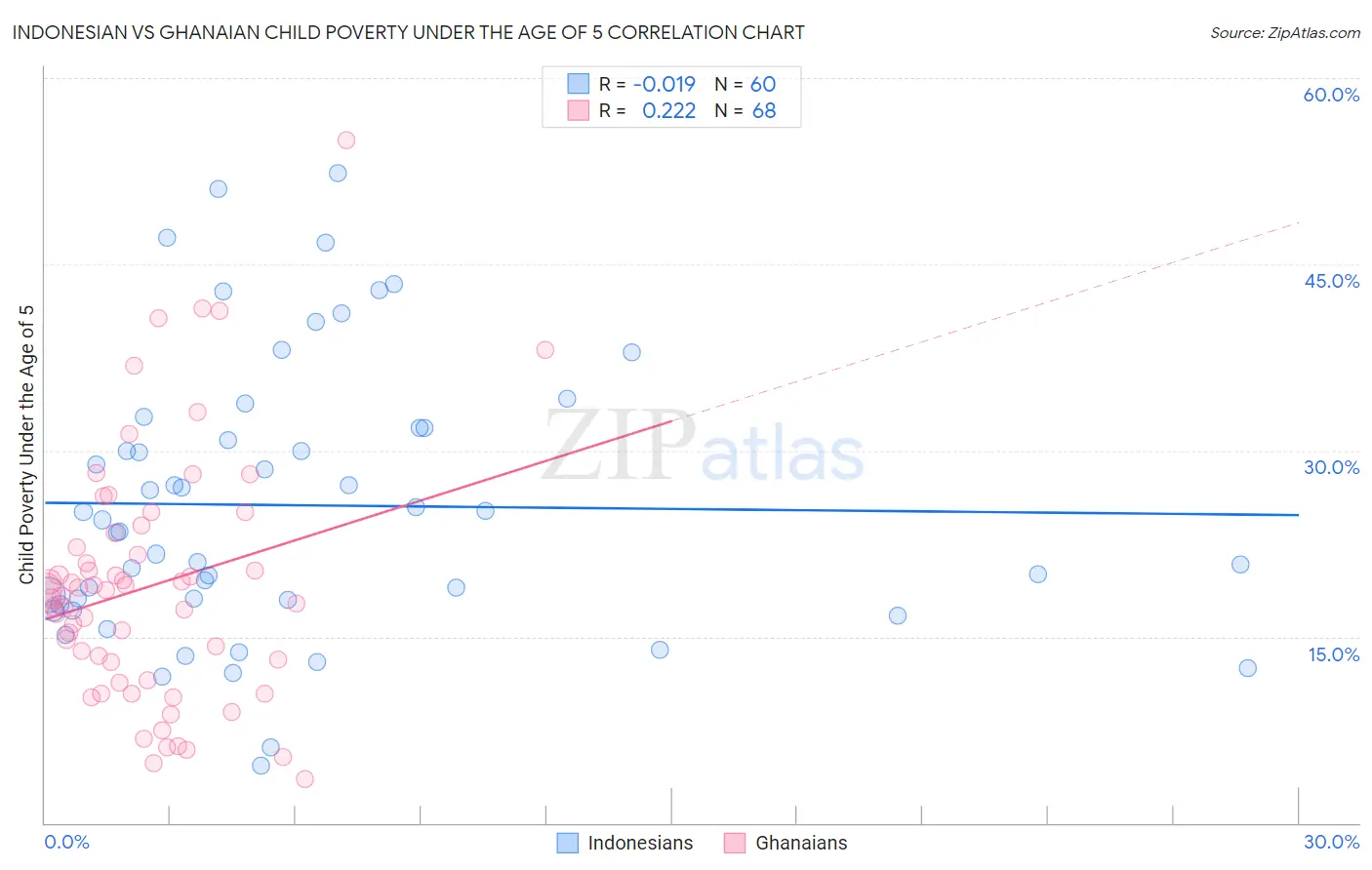 Indonesian vs Ghanaian Child Poverty Under the Age of 5