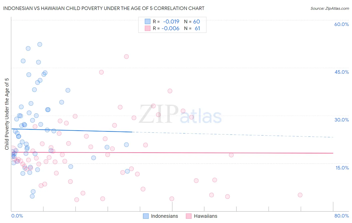 Indonesian vs Hawaiian Child Poverty Under the Age of 5