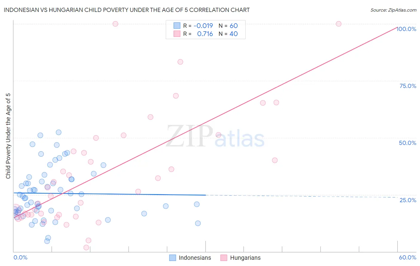 Indonesian vs Hungarian Child Poverty Under the Age of 5