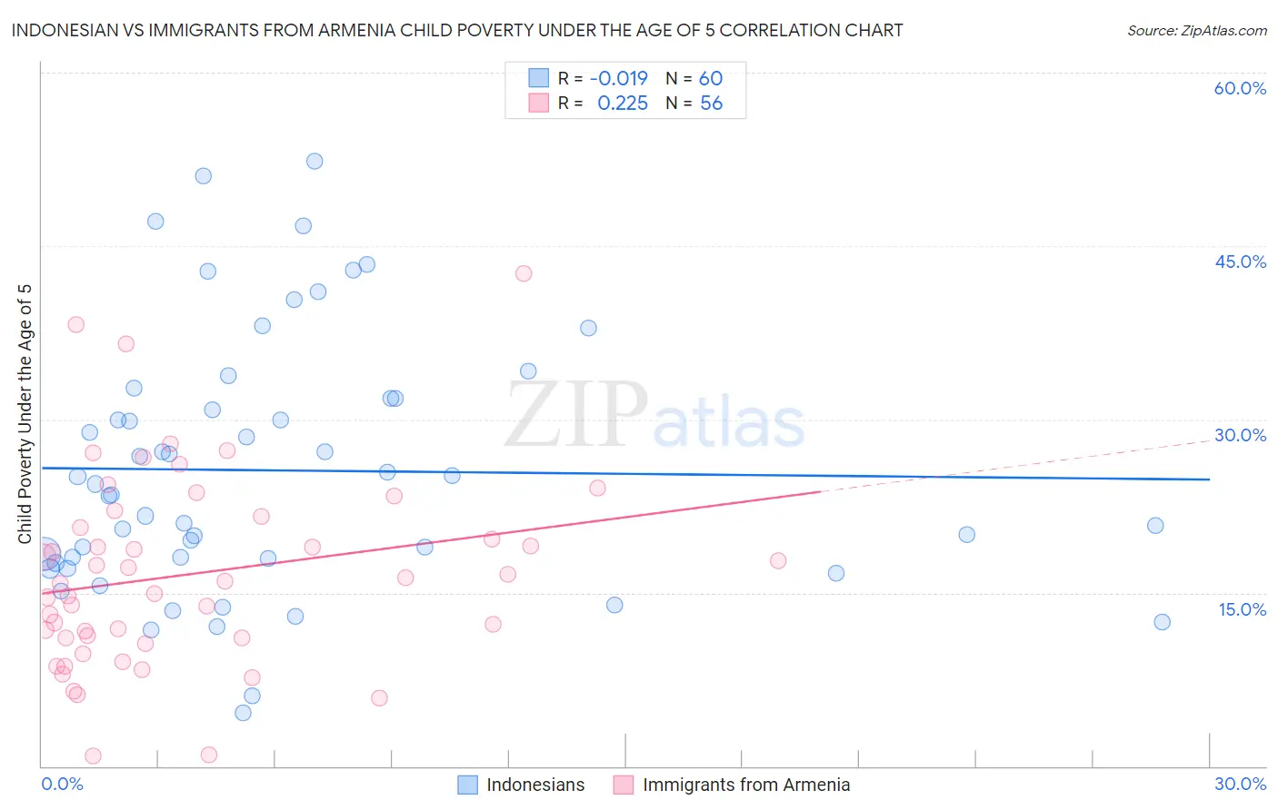 Indonesian vs Immigrants from Armenia Child Poverty Under the Age of 5