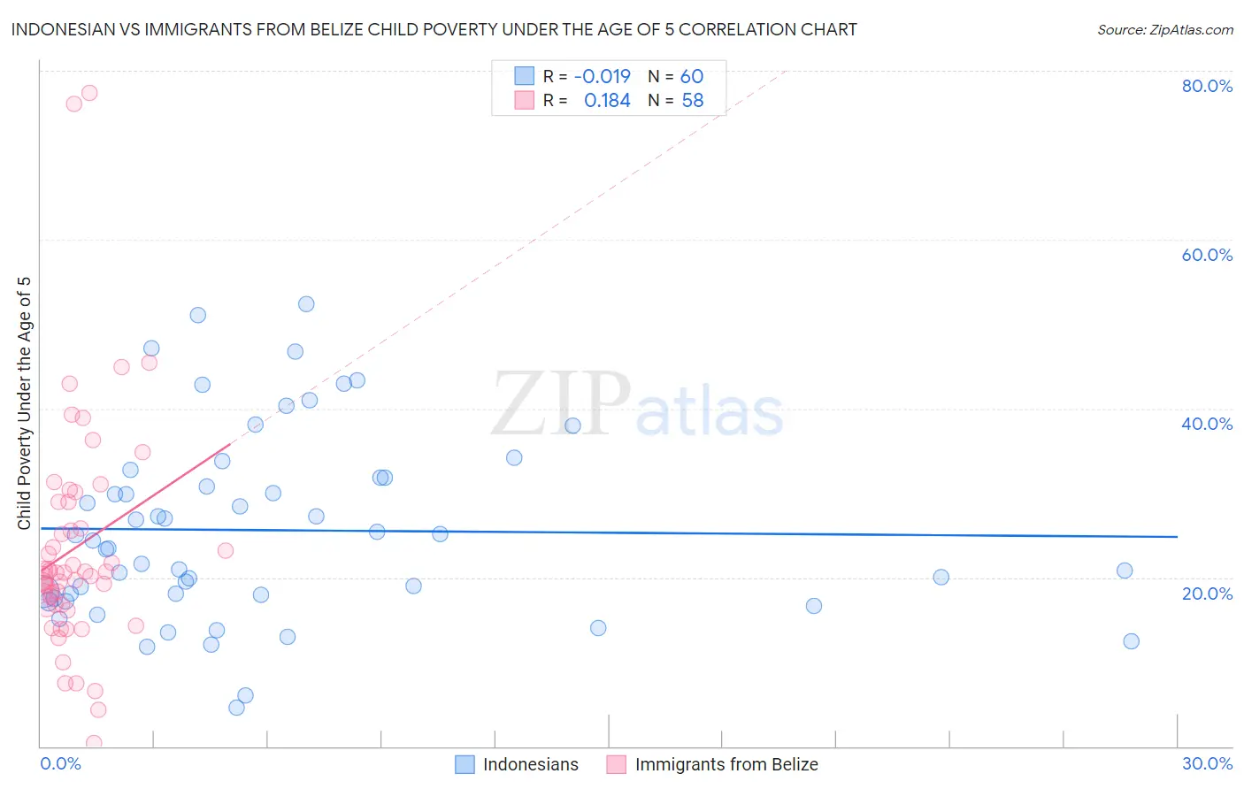 Indonesian vs Immigrants from Belize Child Poverty Under the Age of 5