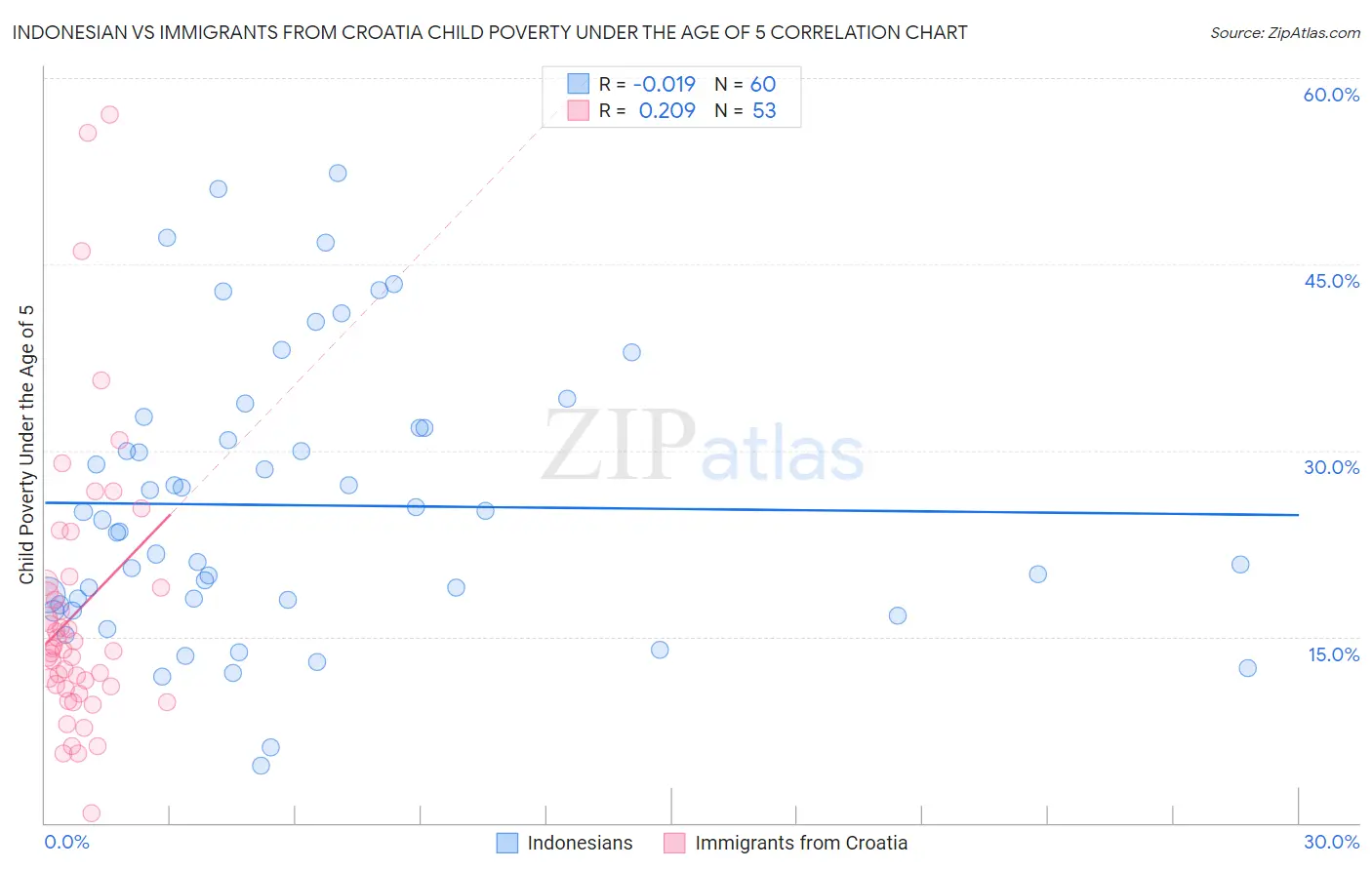 Indonesian vs Immigrants from Croatia Child Poverty Under the Age of 5