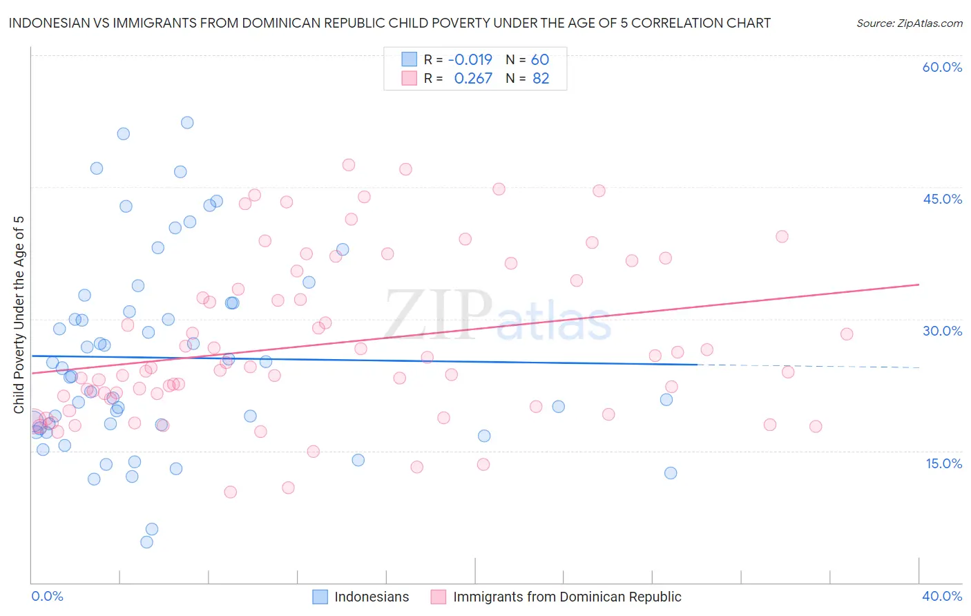 Indonesian vs Immigrants from Dominican Republic Child Poverty Under the Age of 5