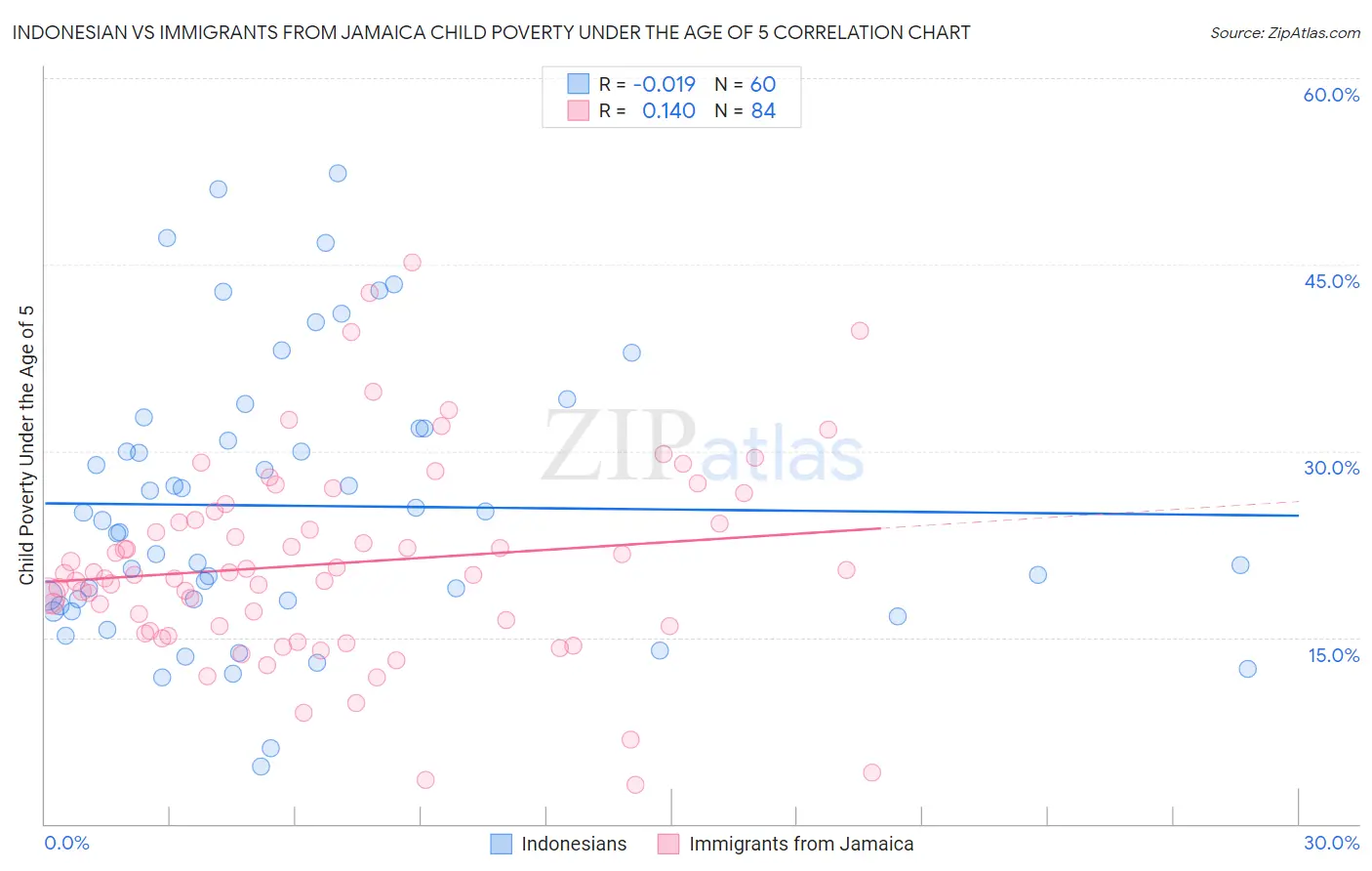 Indonesian vs Immigrants from Jamaica Child Poverty Under the Age of 5