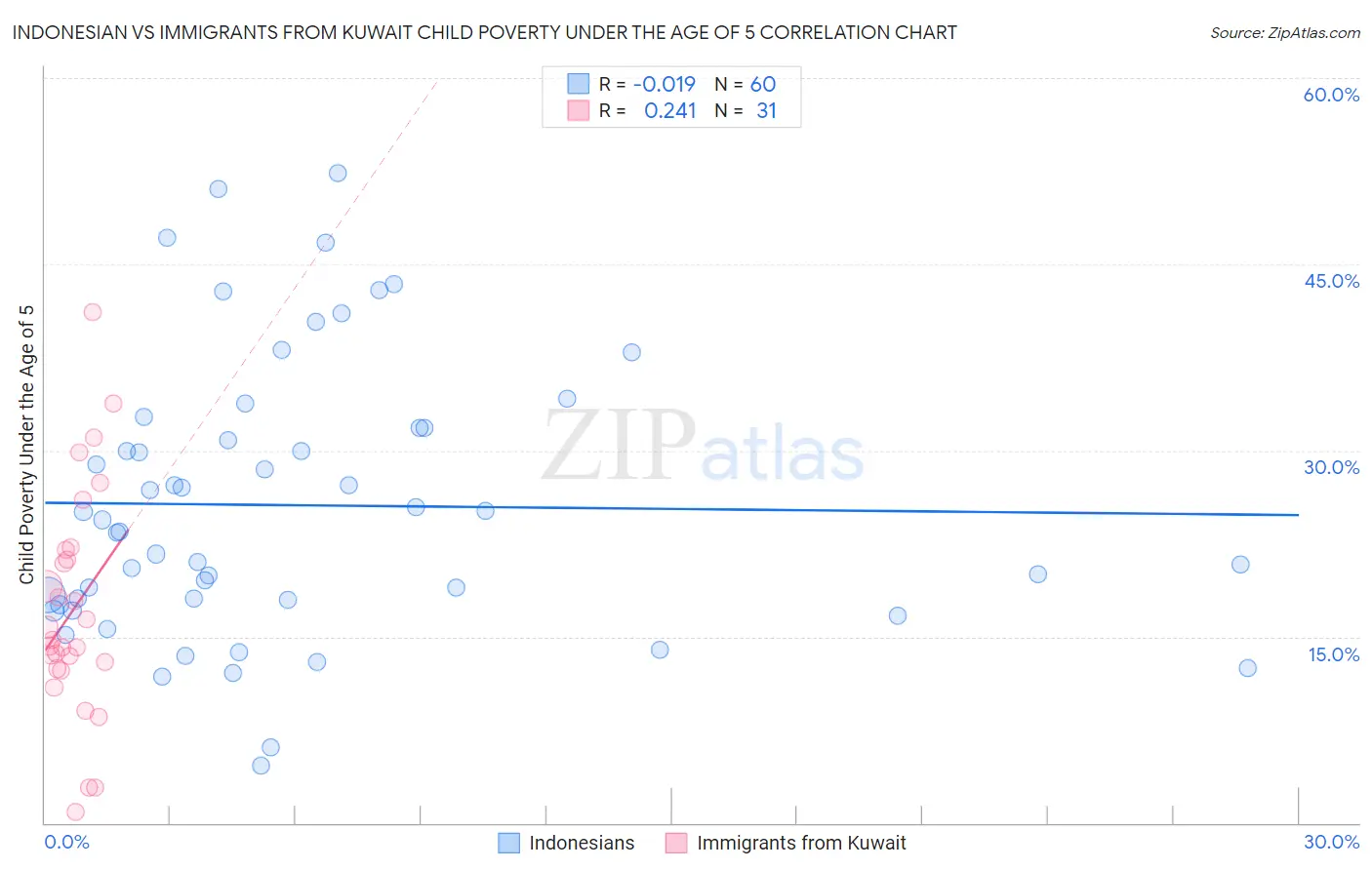 Indonesian vs Immigrants from Kuwait Child Poverty Under the Age of 5