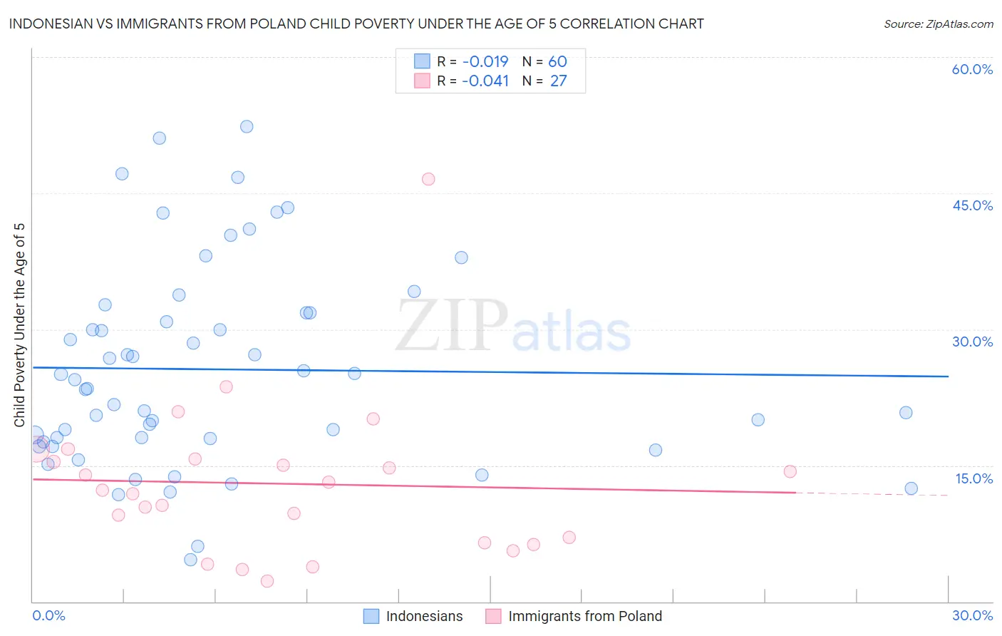 Indonesian vs Immigrants from Poland Child Poverty Under the Age of 5