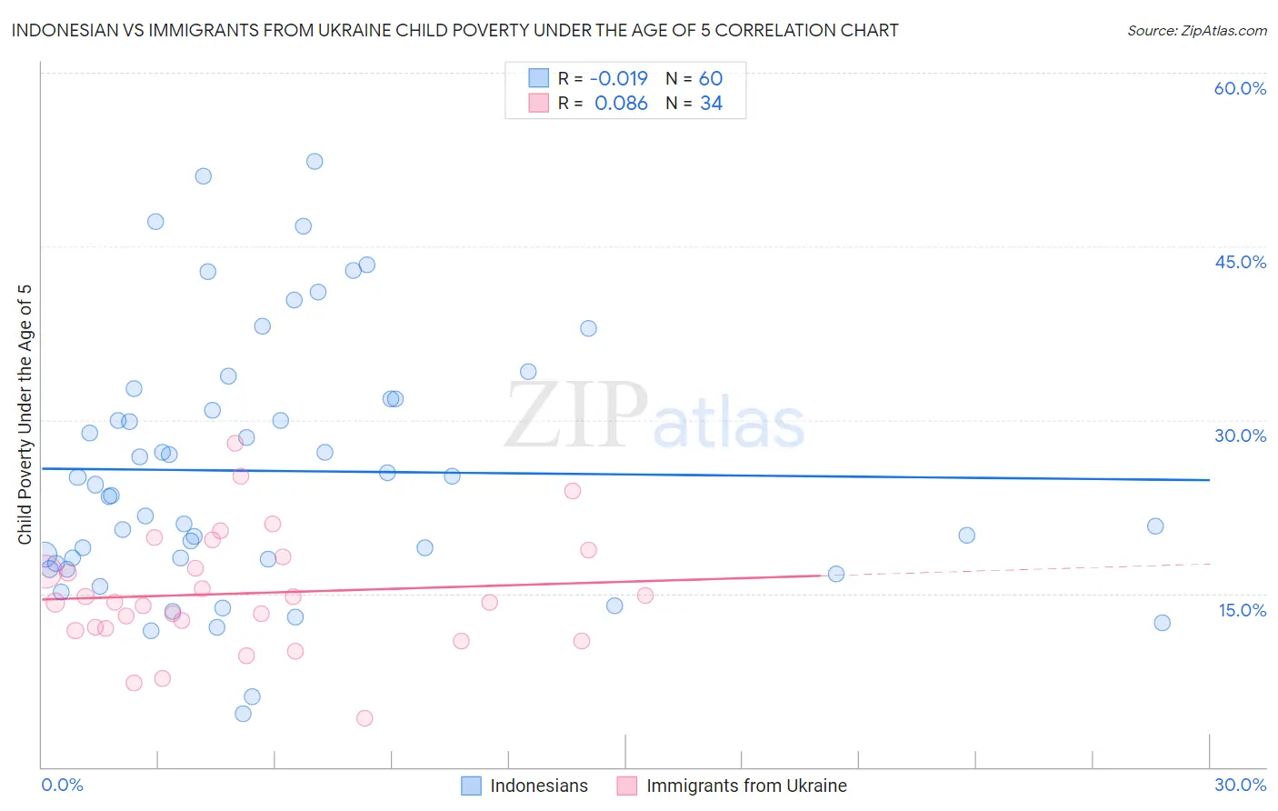 Indonesian vs Immigrants from Ukraine Child Poverty Under the Age of 5