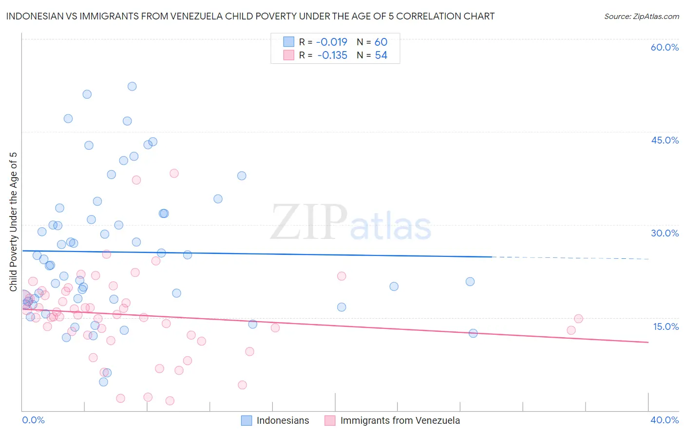 Indonesian vs Immigrants from Venezuela Child Poverty Under the Age of 5