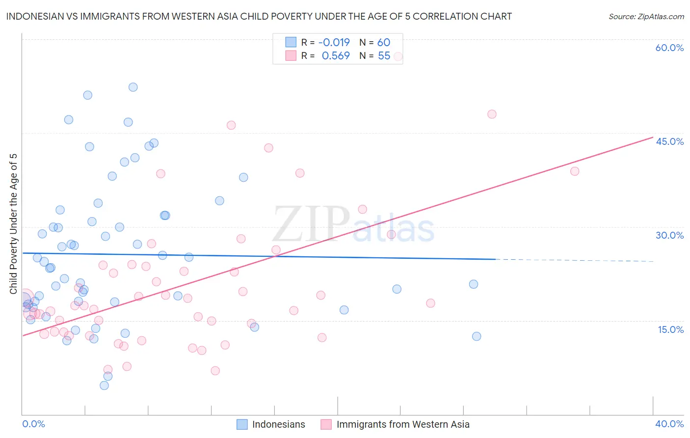 Indonesian vs Immigrants from Western Asia Child Poverty Under the Age of 5