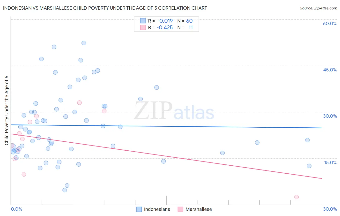 Indonesian vs Marshallese Child Poverty Under the Age of 5