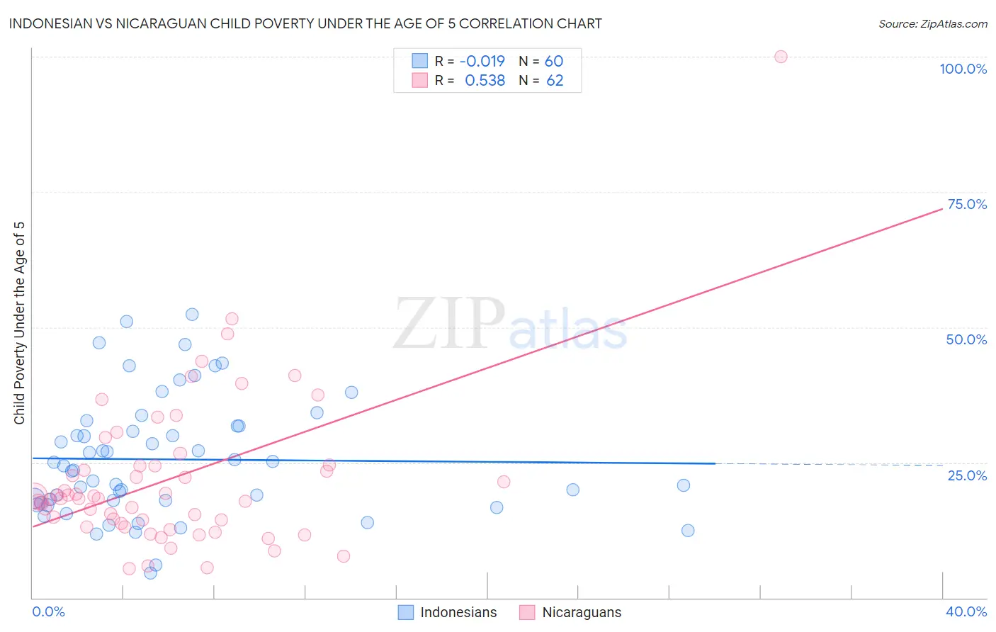 Indonesian vs Nicaraguan Child Poverty Under the Age of 5