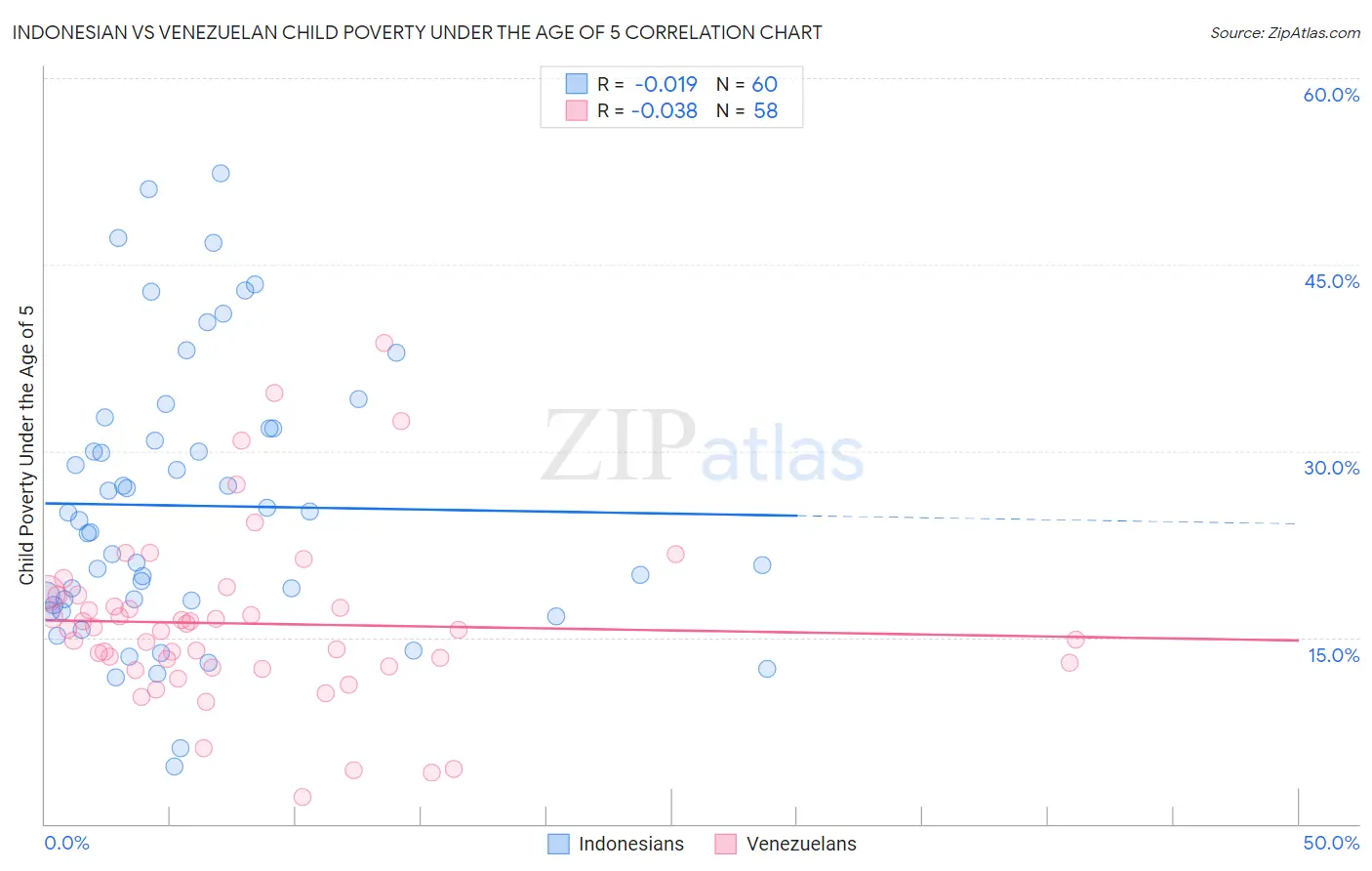 Indonesian vs Venezuelan Child Poverty Under the Age of 5