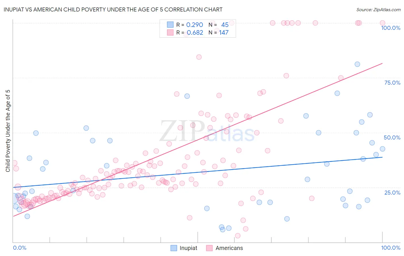 Inupiat vs American Child Poverty Under the Age of 5