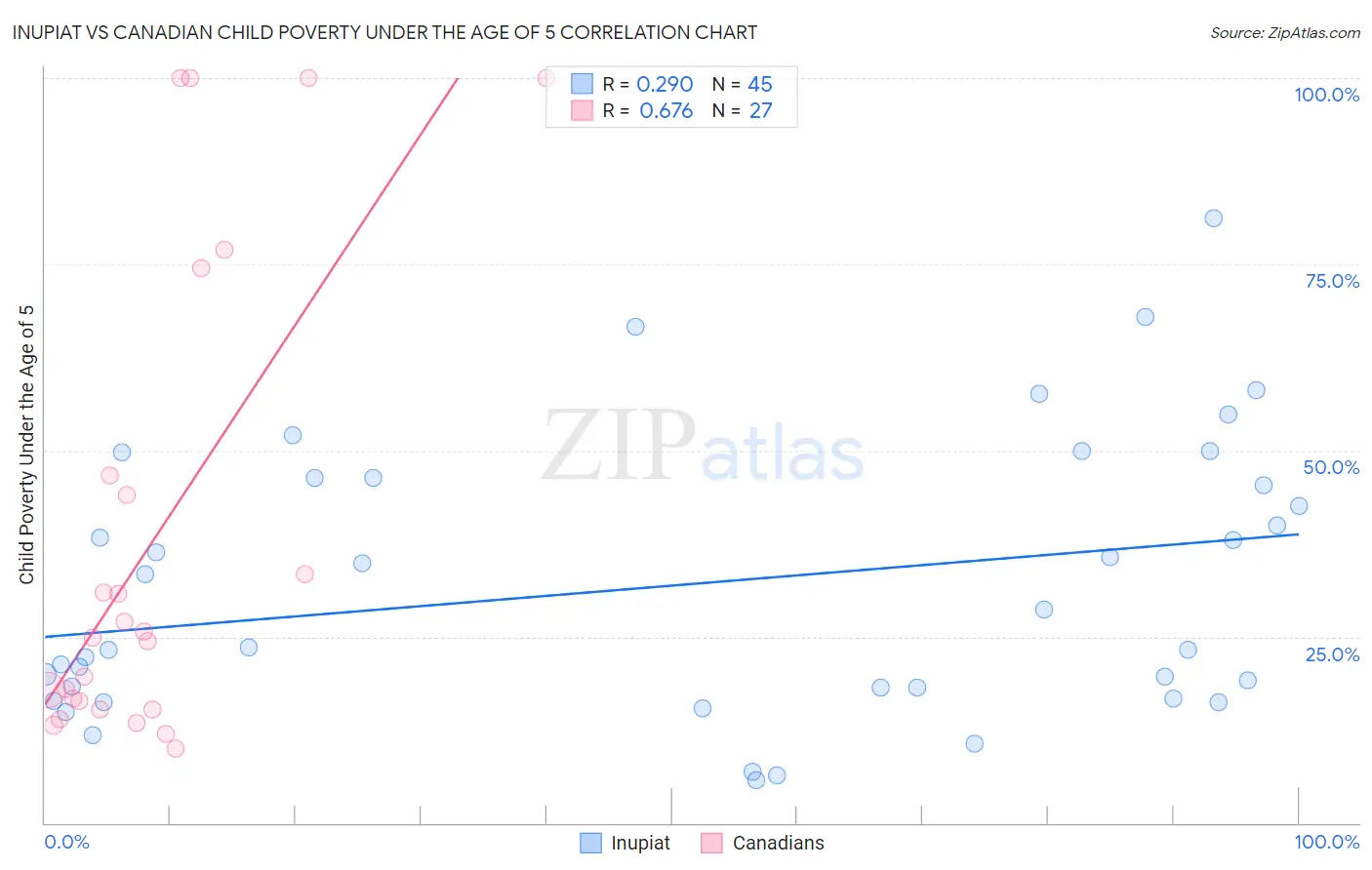 Inupiat vs Canadian Child Poverty Under the Age of 5