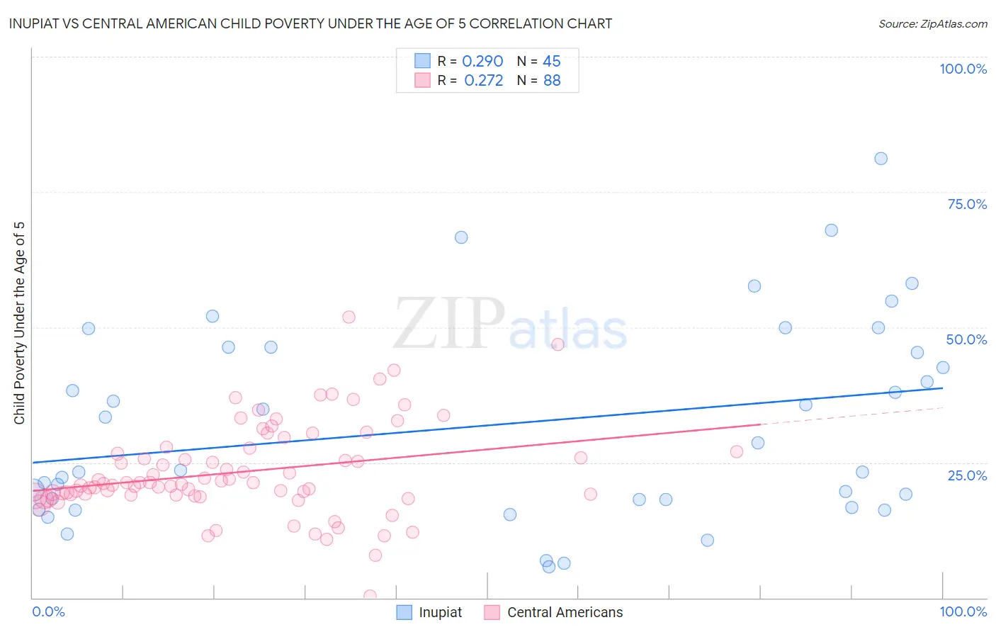 Inupiat vs Central American Child Poverty Under the Age of 5