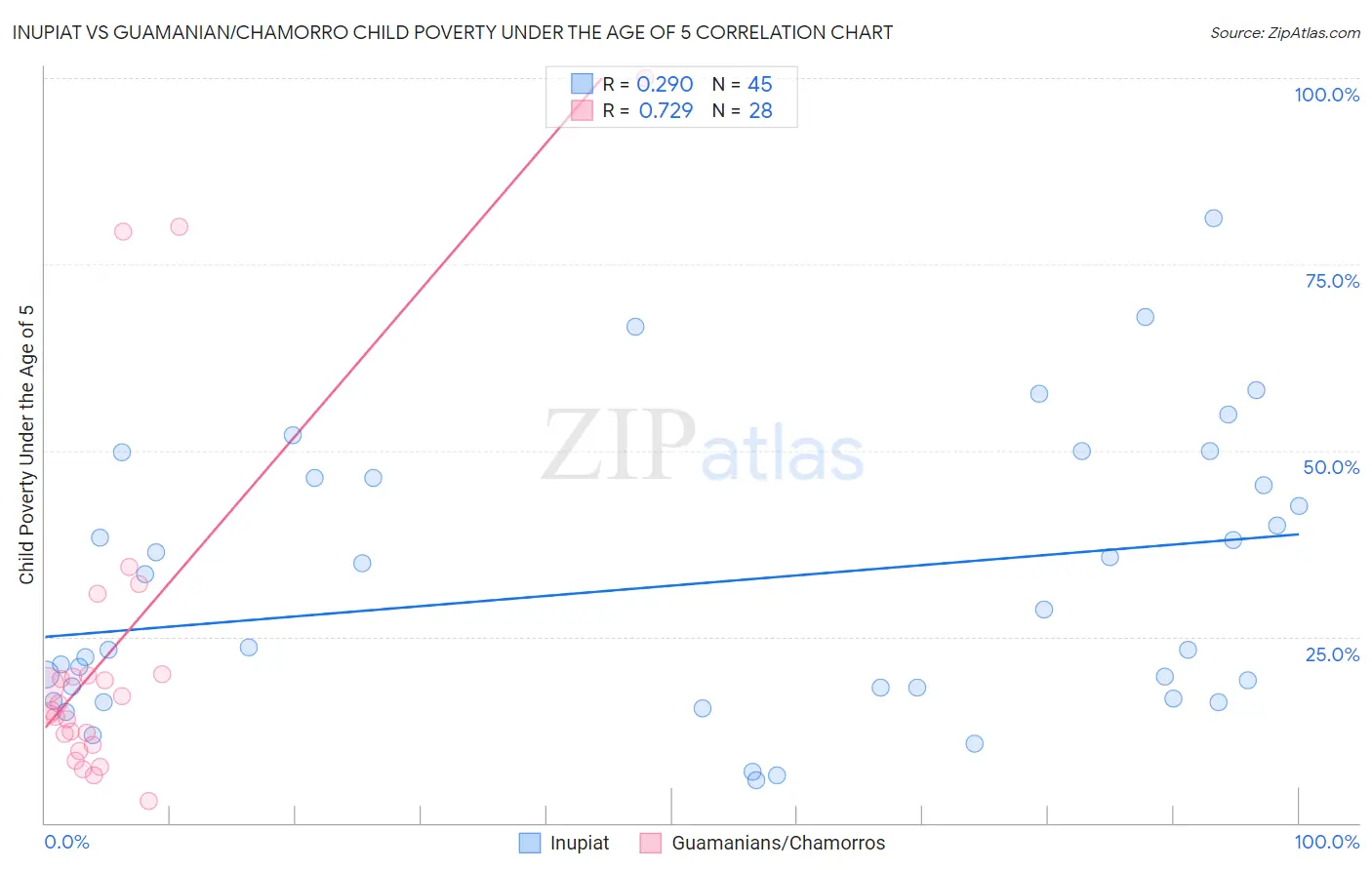 Inupiat vs Guamanian/Chamorro Child Poverty Under the Age of 5