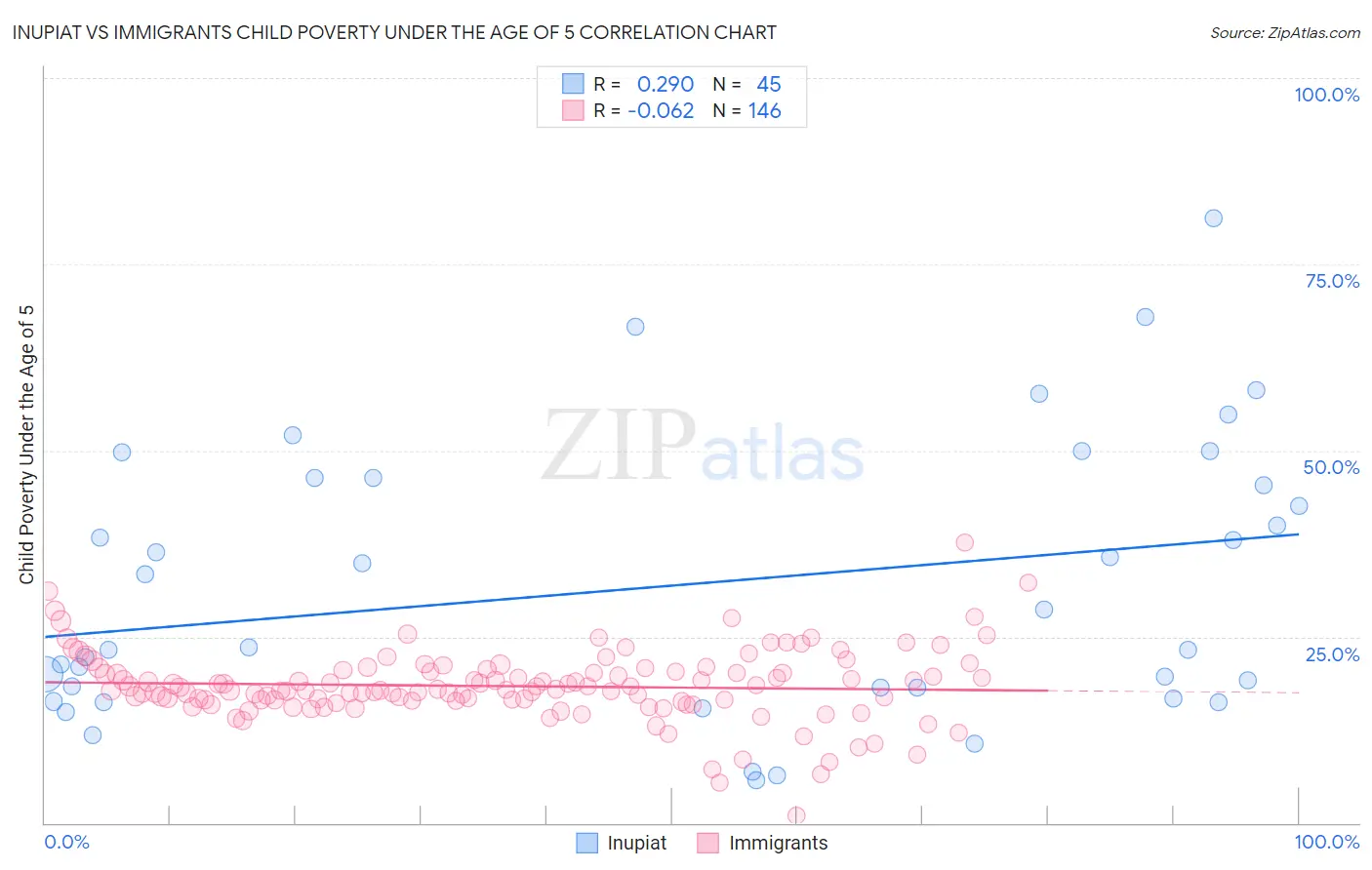 Inupiat vs Immigrants Child Poverty Under the Age of 5